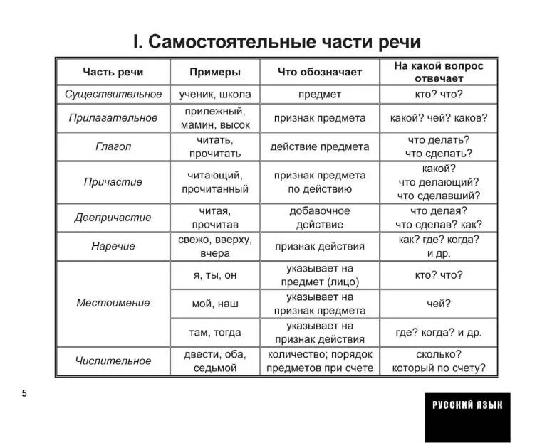 Самостоятельные части речи в русском языке таблица 7 класс. Самостоятельные части речи в русском языке таблица. Русс яз части речи таблица. 9 Частей речи в русском языке таблица.