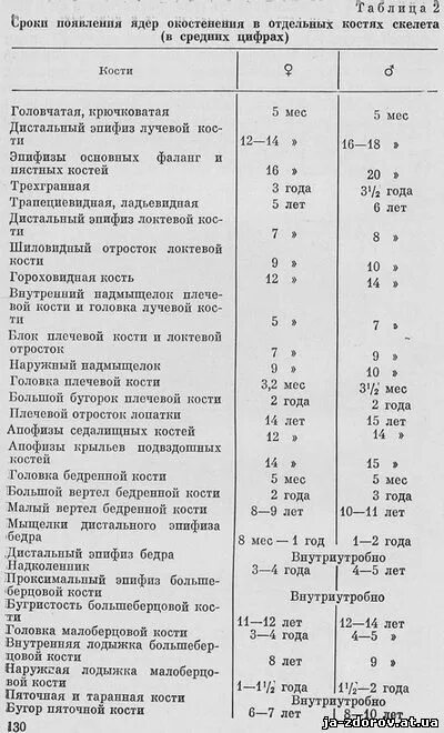 Возраст костный. Костный возраст - Лечение