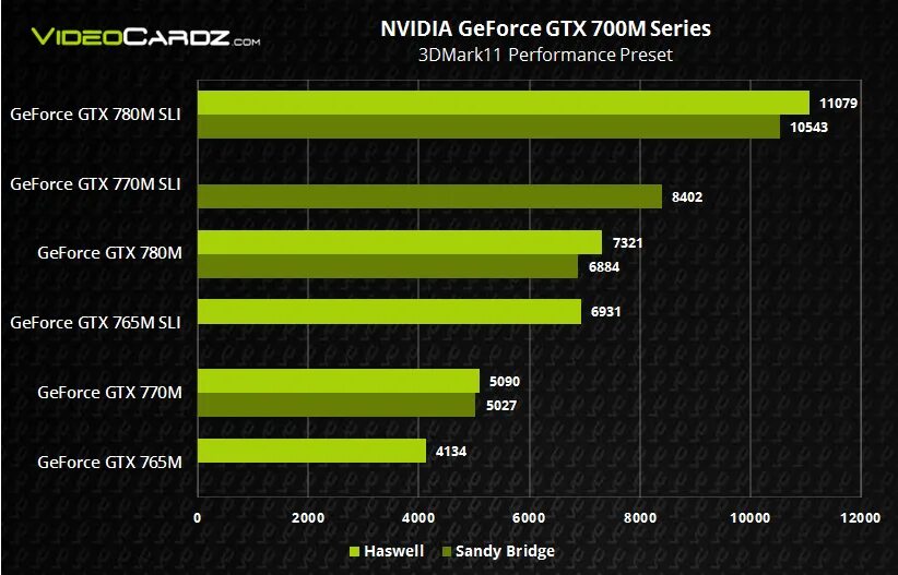 Gtx и radeon сравнение. NVIDIA GTX 770 ноутбук. Видеокарты NVIDIA gt GTX RTX. NVIDIA 780m видеокарта. GEFORCE gt, GTX, RTX.