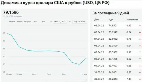 Когда доллар стоил 30