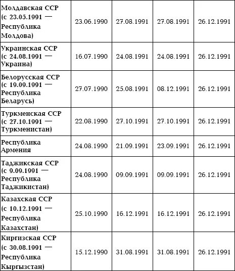 Конфликты снг. Вооруженные конфликты в СНГ таблица. Локальные конфликты на территории бывшего СССР. Конфликты на территории бывшего СССР таблица. Конфликты на территории бывшего СССР В 1990-Е гг.