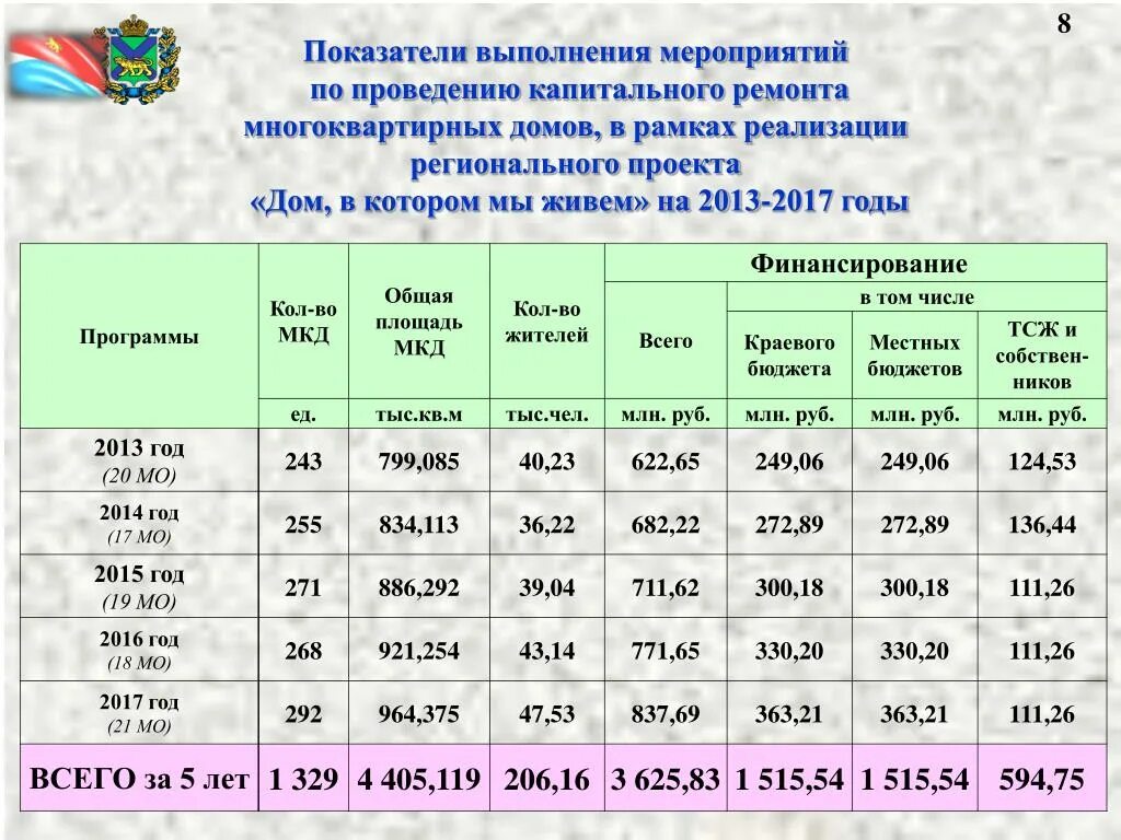 Показатели капитального ремонта. Анализ выполнения мероприятий.