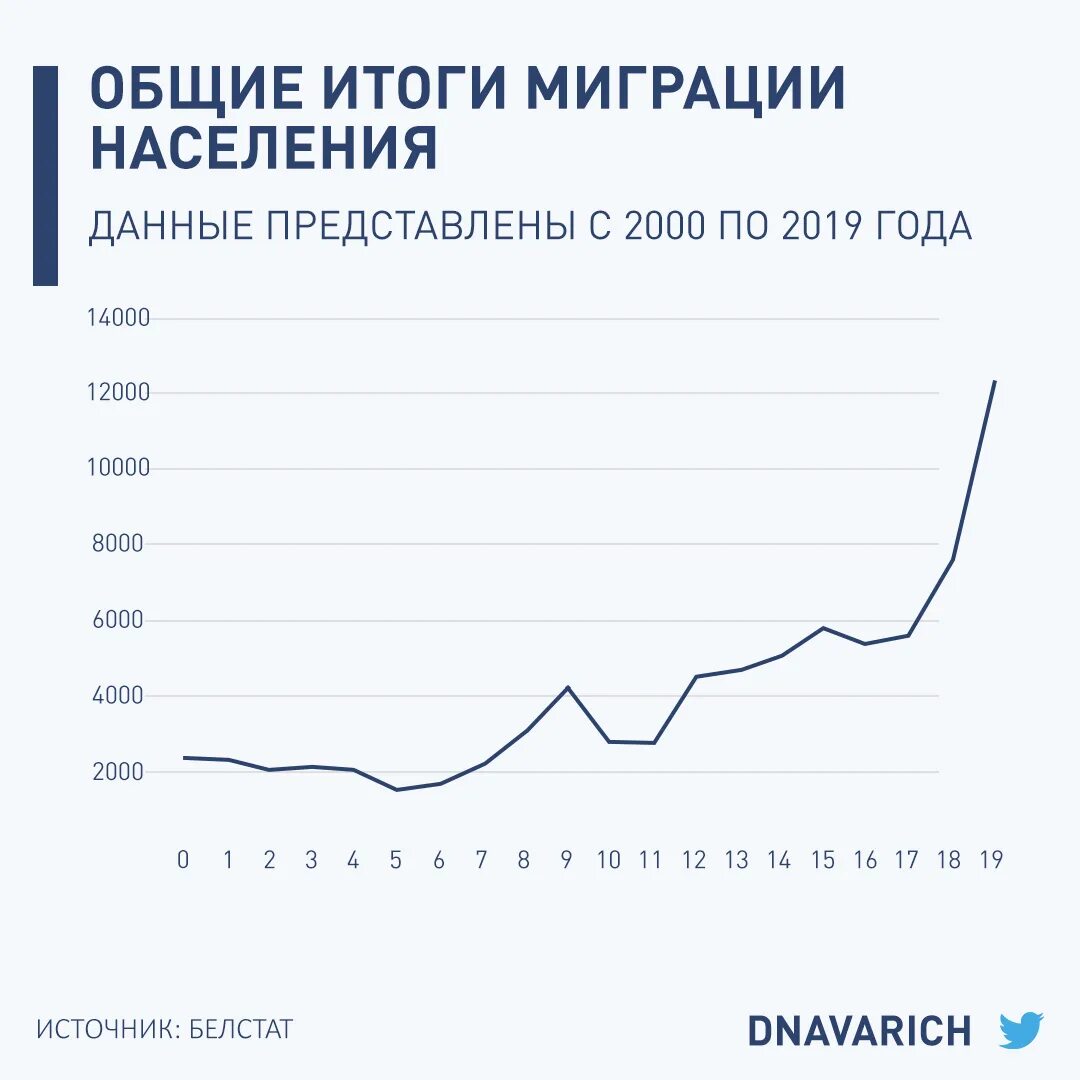 Миграция Беларусь. Миграция статистика. Статистика миграции населения. Эмиграция из Беларуси.