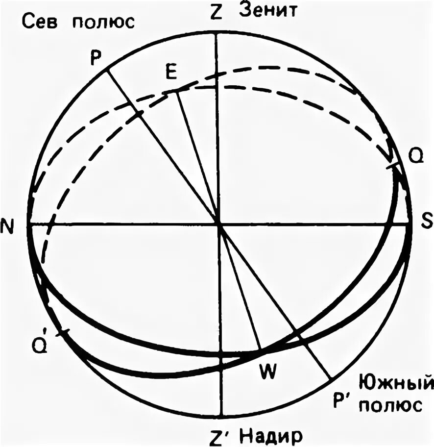 Точка небесной сферы противоположная зениту. Надир (астрономия). Высота светила над горизонтом. Надира значение имени. Где надира.
