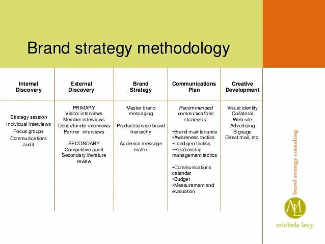 Brand strategies. Brand strategy. Brand strategies. Стратегия бренда. Разработка стратегии бренда.