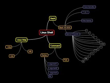 Linux shell