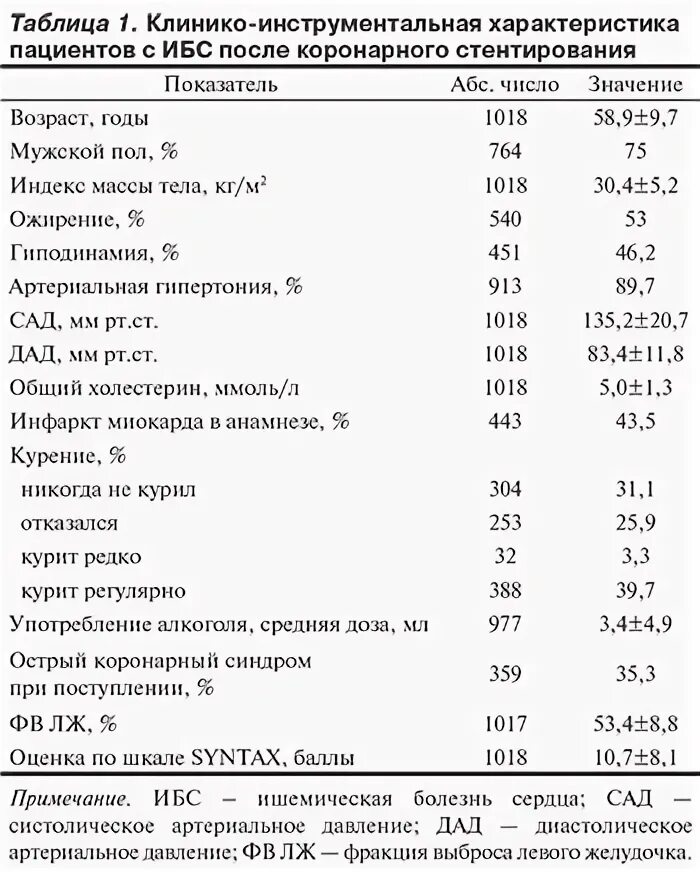 Какие лекарства после стентирования. Рацион после стентирования. Диета после стентирования коронарных сосудов сердца меню. Диета при стентировании сосудов сердца после операции. Диета меню при стентировании сосудов.