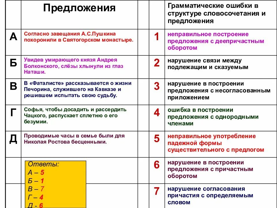 Ошибка в употреблении какой формы. Грамматические ошибки в построении предложений. неправильное употребление предложения с причастным оборотом. неправильно построение предложения. ошибка в построении предложения с предлогом.