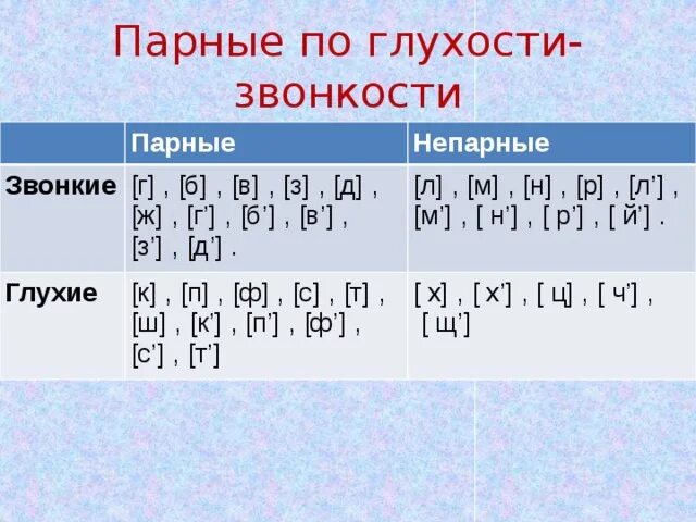 Глухие парные по глухости звонкости согласные звуки. Парные и непарные согласные звуки таблица. Таблица согласных звуков по глухости и звонкости. Парные и непарные звуки таблица. Ц какая звонкая