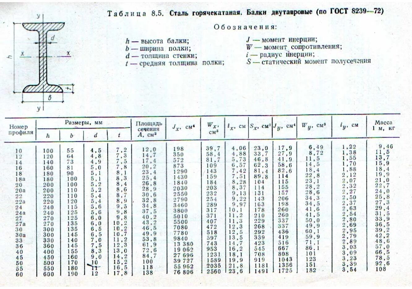 Таблица размеров двутавра балок. Таблица параметров двутавровых балок. Двутавровая таблица сортамент балка. Размеры балки двутавровой таблица.