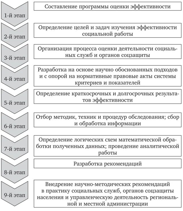 Критерии оценки эффективности социального проекта Foto СОЦИАЛЬНАЯ ЭФФЕКТИВНОСТЬ ЗАКЛЮЧАЕТСЯ