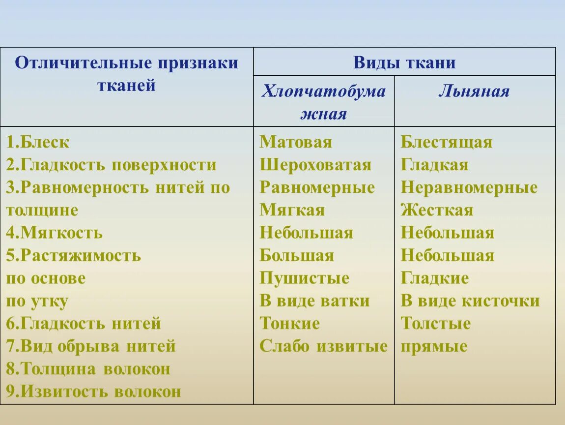 Свойства хлопчатобумажных и льняных тканей. Свойства хлопчатобумажной ткани. Характеристика хлопчатобумажной ткани. Отличительные признаки тканей.