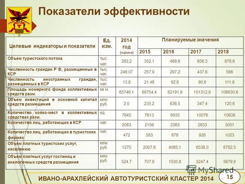 Качестве основных показателей эффективности. Основные показатели эффективности деятельности гостиницы?. Показатели оценки деятельности гостиницы. Коэффициент боевой эффективности. Целевые показатели эффективности деятельности.