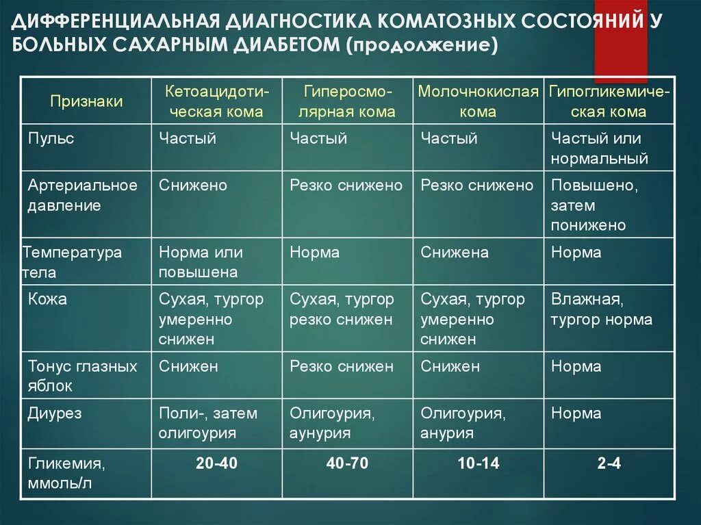 Тип развития заболевания. Дифференциальная диагностика осложнений сахарного диабета. Сахарный диабет 2 типа у детей дифференциальная диагностика. Сахарный диабет 1 типа дифференциальная диагностика. Дифференциальная диагностика коматозных состояний у детей.