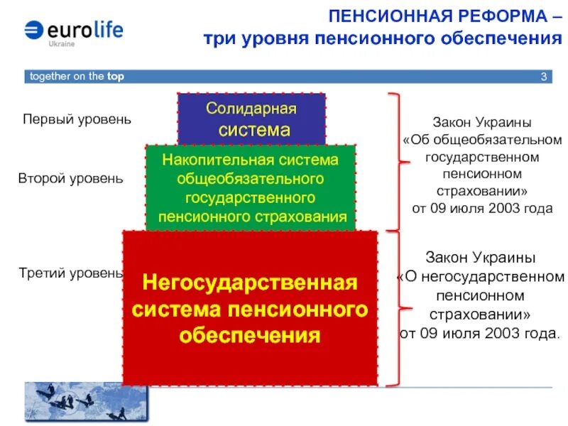 Сравнение пенсионных систем. Солидарная схема пенсионного обеспечения. Пенсионная реформа. Солидарная и накопительная пенсионные системы. Реформа пенсионного обеспечения.