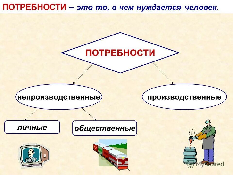 Экономические потребности это общественные потребности людей. Культурные потребности. Военно-экономическая потребность. В чем нуждаются люди. Потребность это.