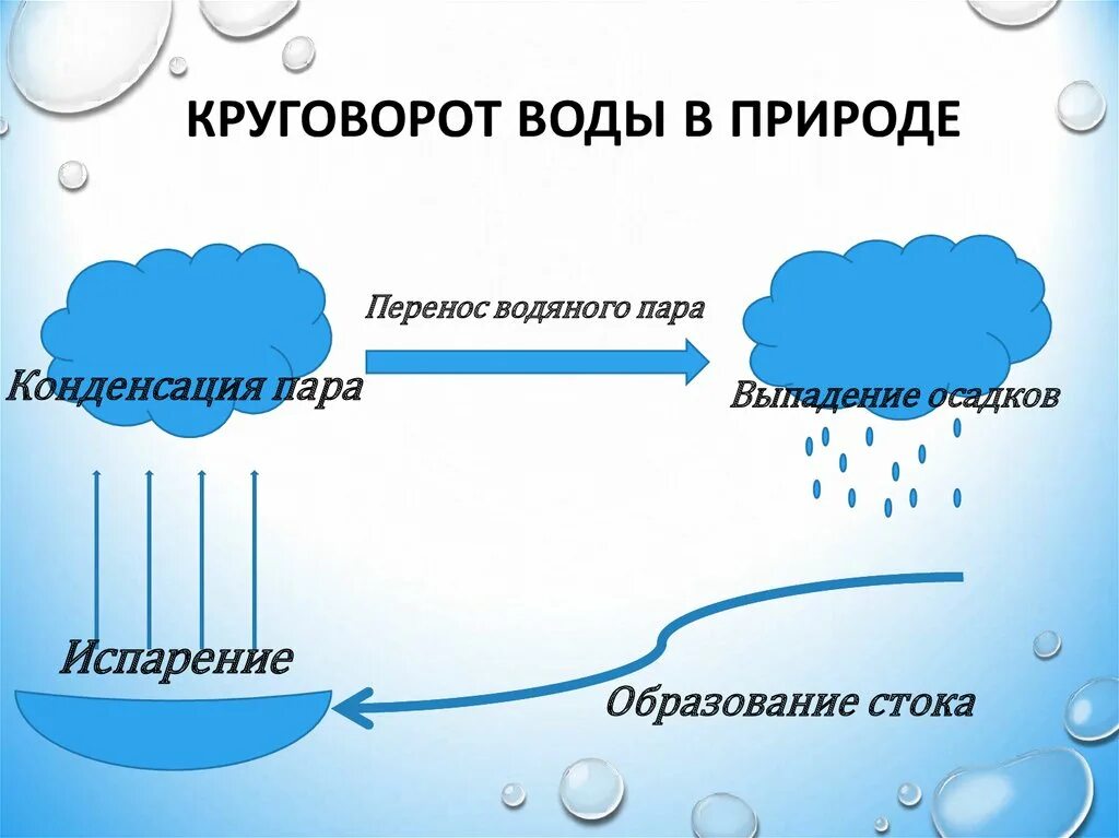 На земле постоянно происходит большой круговорот воды. Круговорот воды в природе схема 2 класс окружающий мир. Круговорот воды география 5 класс. Схема мирового круговорота воды 6 класс. Мировой круговорот воды в природе схема.