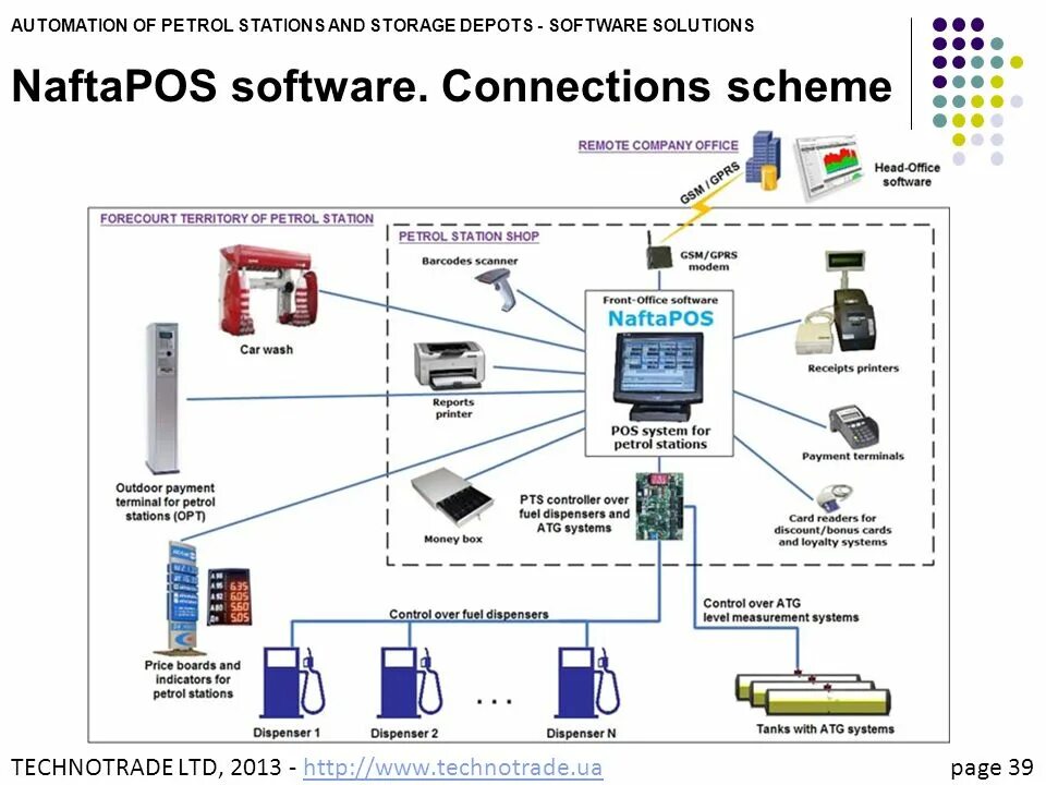 Has control over. Automation scheme. «Automation and Engineering» учебник. Software scheme. Petrol Station forecourt Controller.