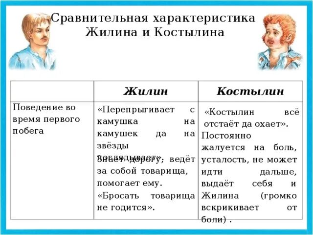 Поведение героев во время побега