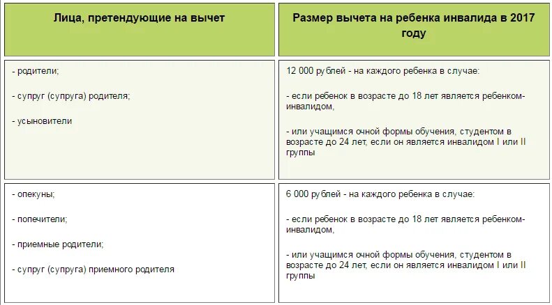 Вычет 3000 рублей. Вычет на ребенка инвалида. Вычеты на ребенка-инвалида по НДФЛ. Сумма вычета на ребенка инвалида. Вычет на инвалида.