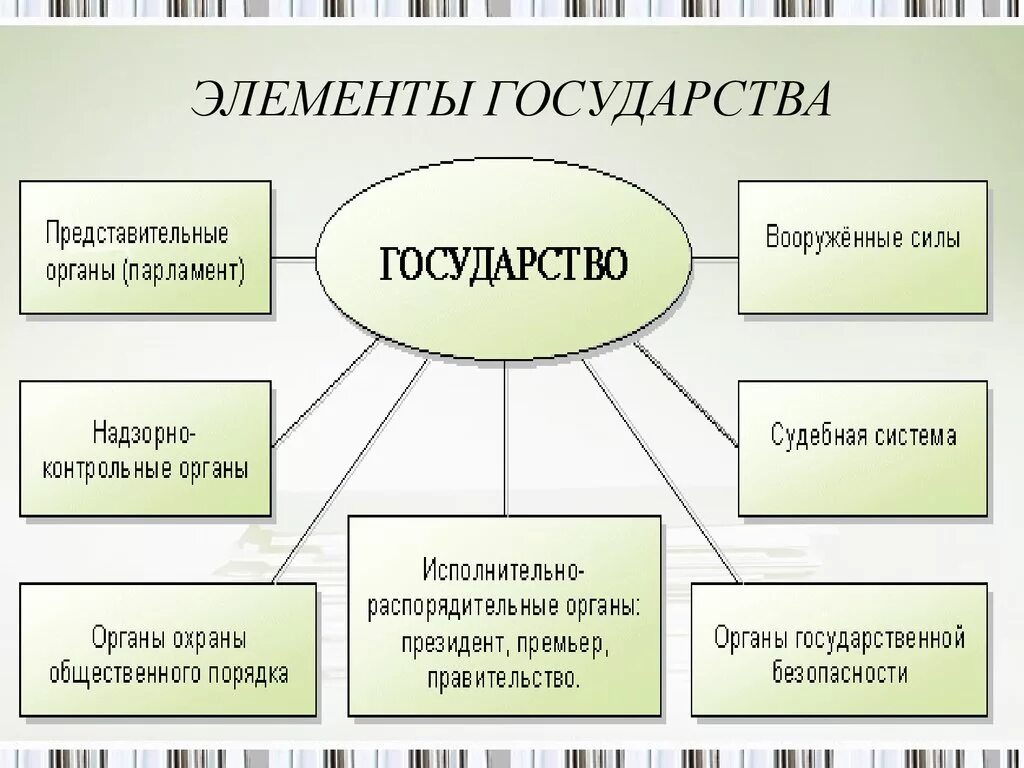 Составляющая государства