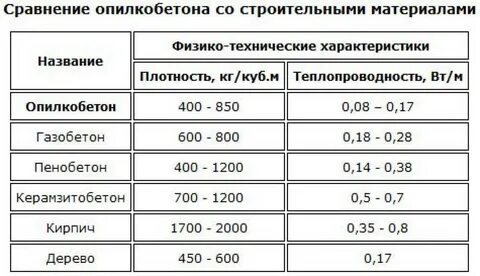 Пропорции раствора для кладки керамзитобетонных блоков