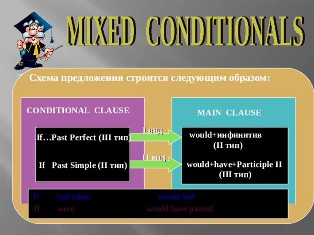 Схема предложения строится следующим образом. Условные предложения смешанного типа презентация. Схема предложения строится следующим образом кондишинал 3. Условные предложения как строятся.