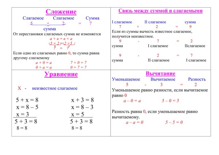 Компоненты действий сложения и вычитания 2 класс математика. Компоненты сложения и вычитания 2 класс правило. Компоненты сложения и вычитания 2 класс задания. Правила нахождения компонентов действий сложения и вычитания. Формулу слагаемое слагаемое сумма