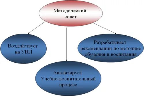 Определение методического совета