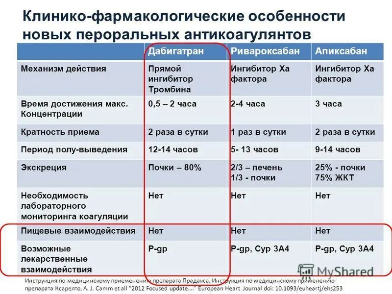 Получить норма. Антикоагулянты таблица. Сравнение антикоагулянтов таблица. Сравнительная характеристика антикоагулянтов. Дозы антикоагулянтов при ковид.