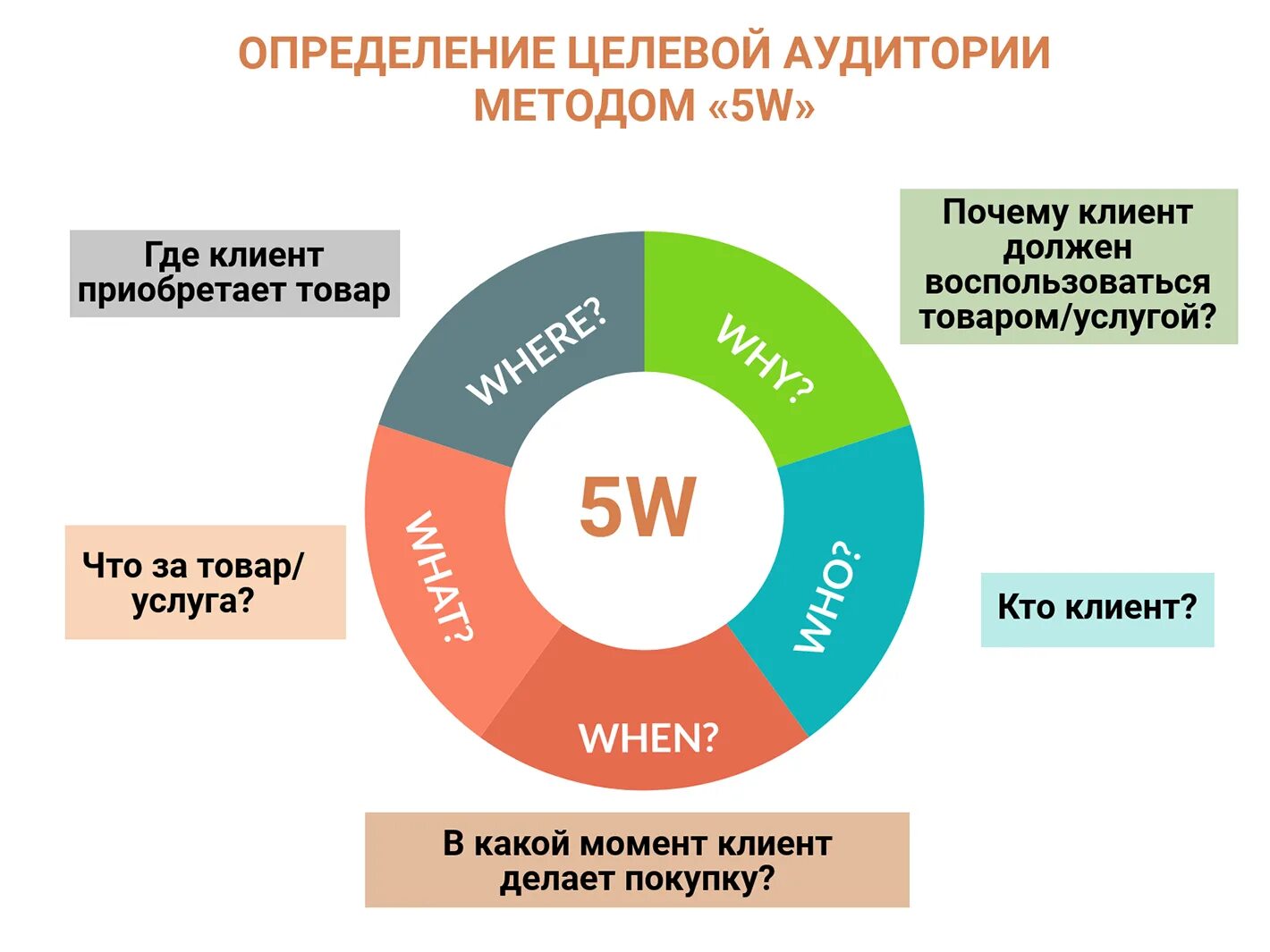 Метод Шеррингтона 5w. Методика 5w марка Шеррингтона. Метод сегментации 5w марка Шеррингтона. Анализ целевой аудитории.