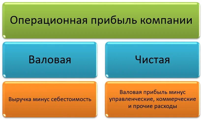 Операционная прибыль и чистая прибыль. Операционная прибыль. Операционная прибыль и чистая прибыль. Формула прибыли операционной деятельности. Как найти операционную прибыль формула.