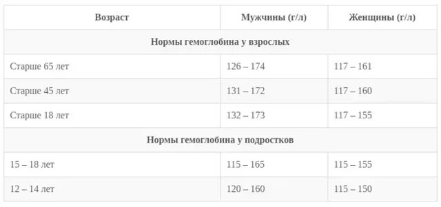 Нормальные показатели гемоглобина у мужчин. Норма показателей гемоглобина у мужчин. Нормальный показатель гемоглобина в крови у мужчин. Возрастная таблица нормы гемоглобина.