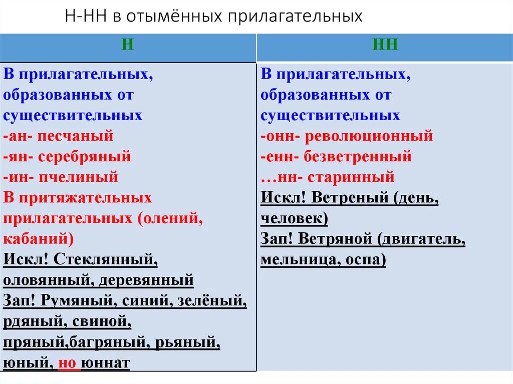 Когда в прилагательных пишется н и нн. Н И НН В отыменных прилагательных правило. Н НН В отыменных прил таблица. Н ИНН В прилагательных. Прилагательные исключения с одной н.