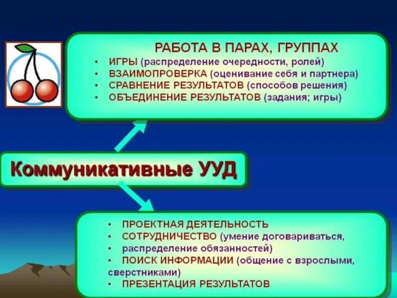 Коммуникативная деятельность на уроке. Коммуникативные УУД на уроках. ФГОС коммуникативные УУД В начальной школе. Комммуникативны еудд. Способы формирования коммуникативных УУД.