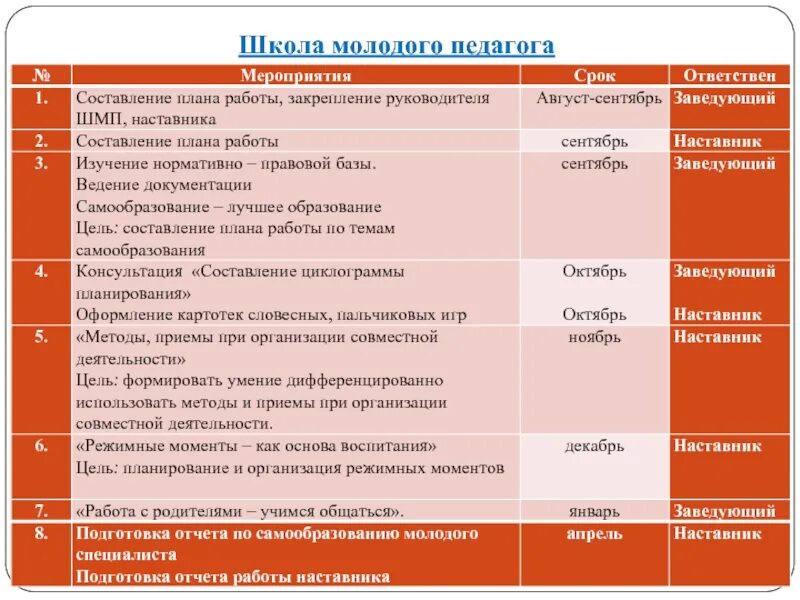 Год педагога и наставничества план мероприятий. Наставничество план работы. Планирование и проведения мероприятий педагога. План работы наставника с молодым. Мероприятие для педагогов школы