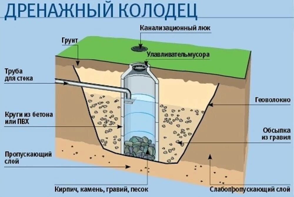 Схема установки дренажного колодца. Схема монтажа бетонных дренажных колодцев. Схема монтажа дренажного колодца. Схема установки дренажного фильтрационного колодца. В яме вода что делать