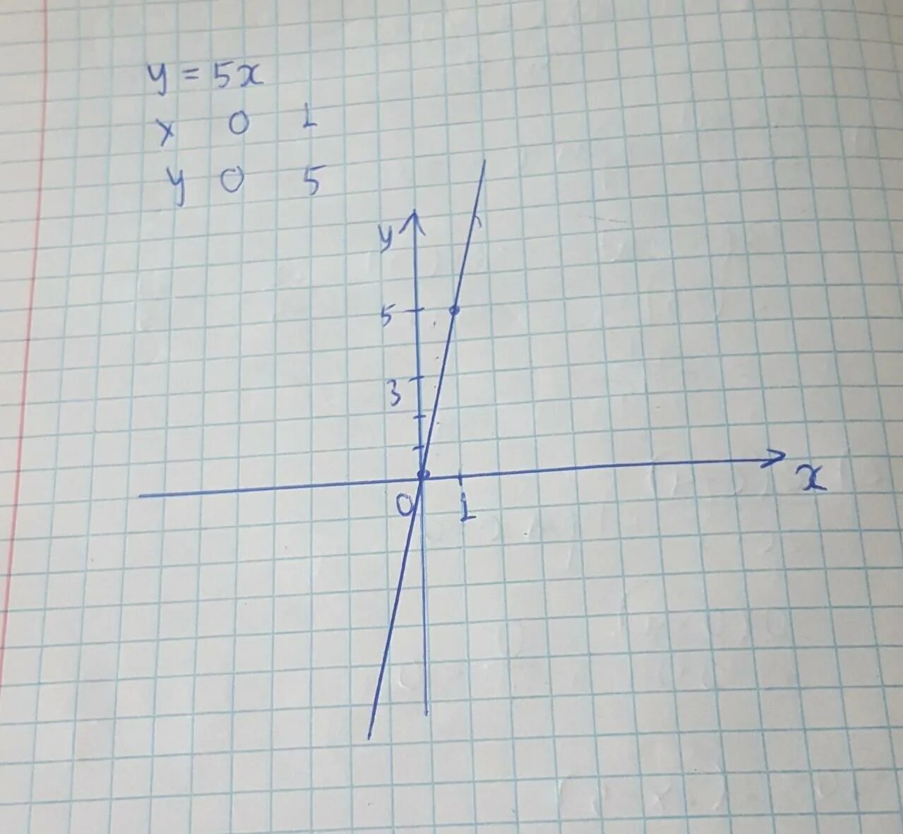 Прямая y 5x 5