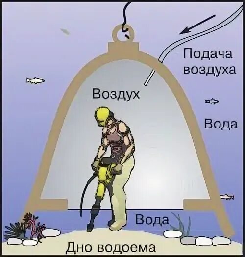 Колокол под водой. Водолазный колокол. Эдмонд галлей водолазный колокол. Колокол для погружения под воду. Подводный костюм подводника.