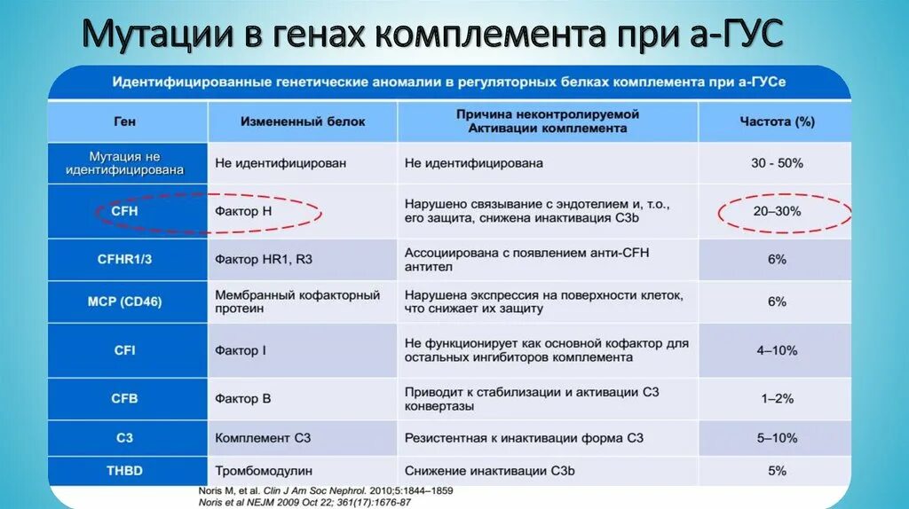 Цена комплемента. Компоненты системы комплемента и их функции. Основные функции комплемента – это. Патологии системы комплемента таблица. Система комплемента диагностическое значение.