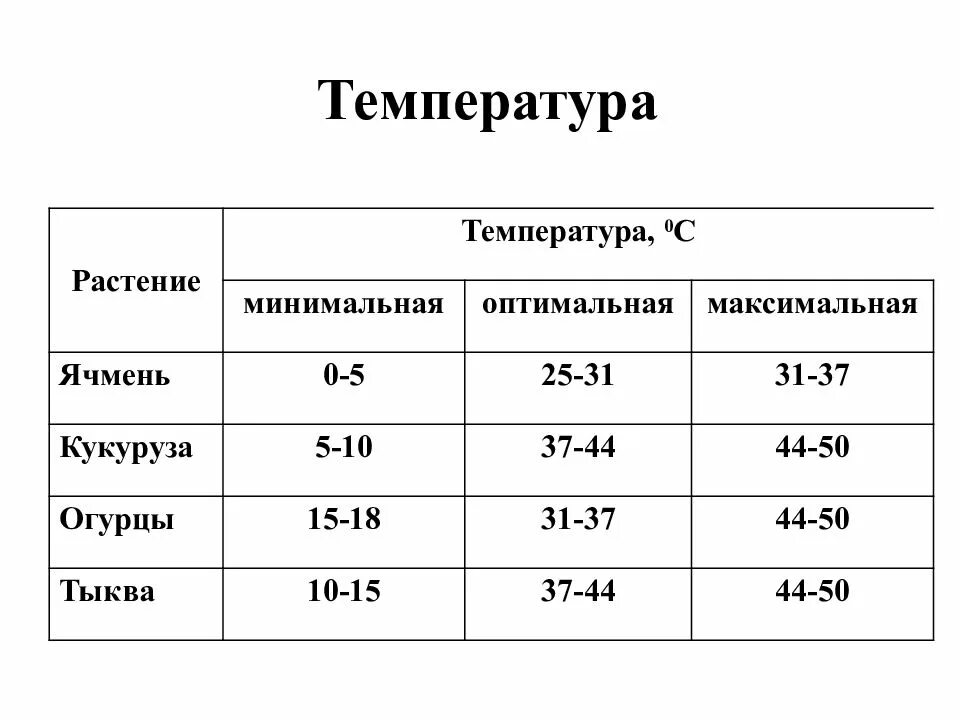 Температура примеры. Температура для растений. минимальная температура для комнатных цветов. температура для роста растений.