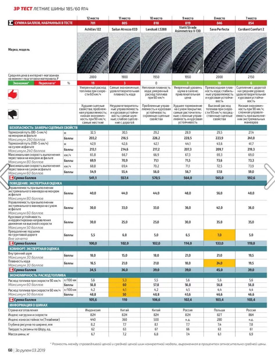 Тест шин cordiant. Тест летних шин 205/60 r16. Тест летних шин 205/60 r16 2020. Тест летних шин r14. Износостойкие шины летние.