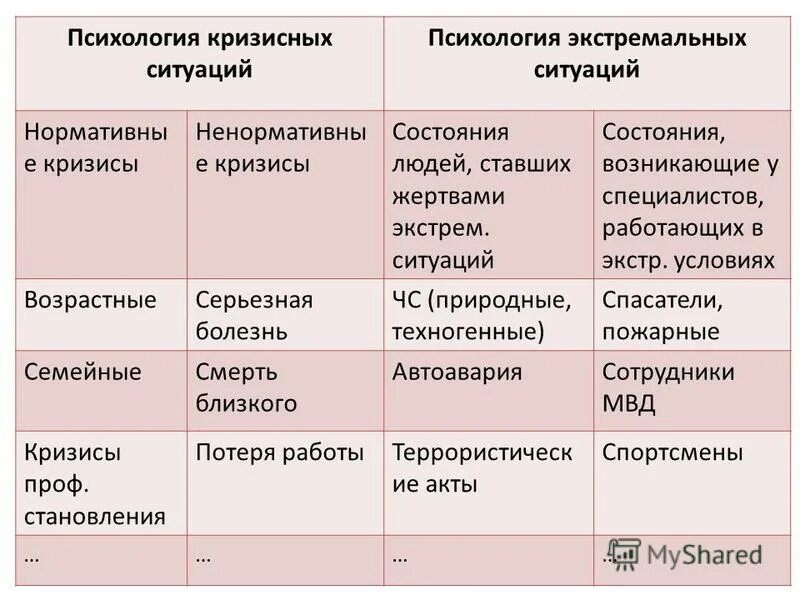 в чем различия чрезвычайной, экстремальной и кризисной ситуаций?. решение кризисных ситуаций. экстренные кризисные ситуации. сходства экстремальной и чрезвычайной ситуации. экстренные кризисные ситуации.