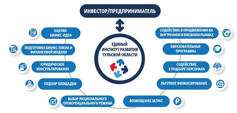 Меры поддержки инвесторов. Корпорация развития Тульской области сотрудники. Развитие образования Тульской области логотип.