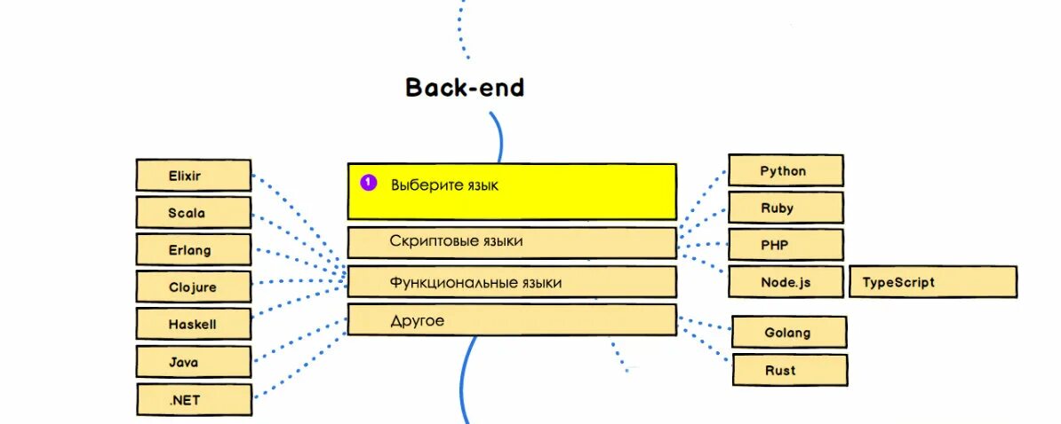 Backend settings. Языки для backend разработки. backend программирование. бэкенд язык программирования. языки программирования для бэкэнда.