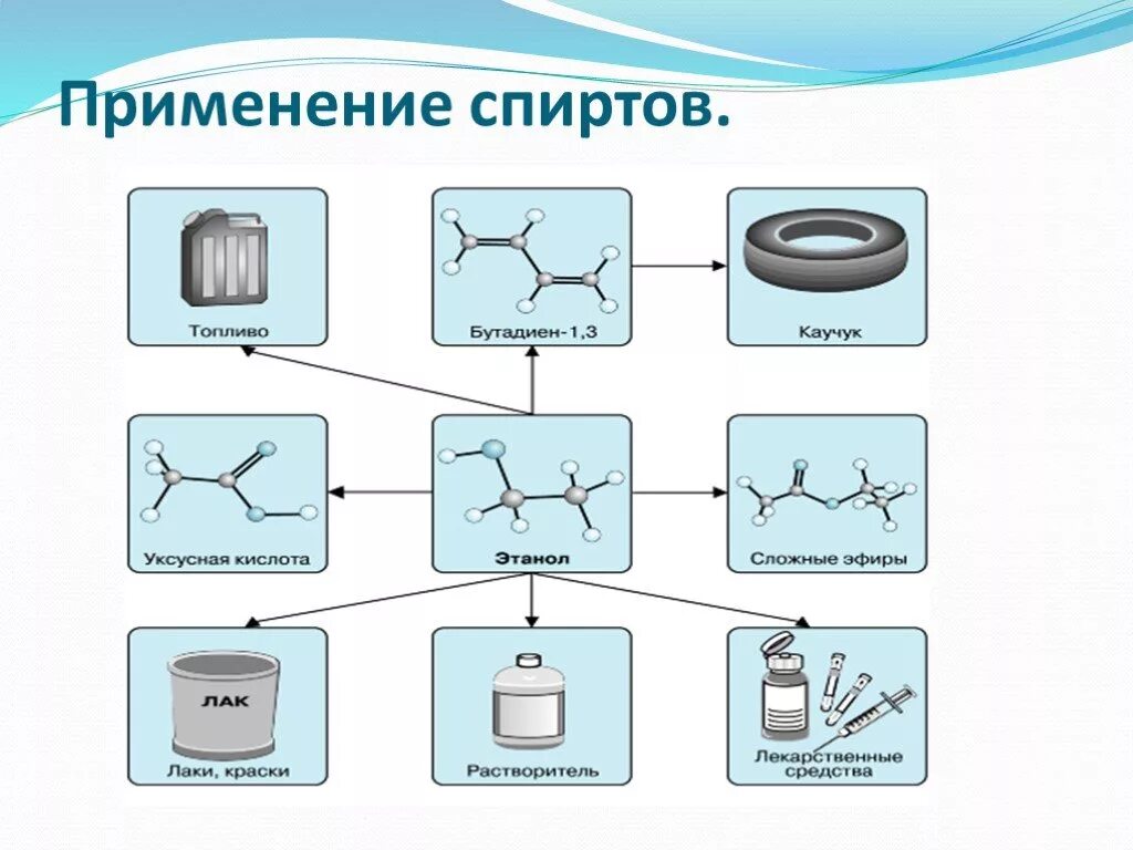 Этанол используется. Применение одноатомных спиртов схема. Схема применения спиртов химия 10 класс. Составить схему применения спиртов. Применение спиртов схема.