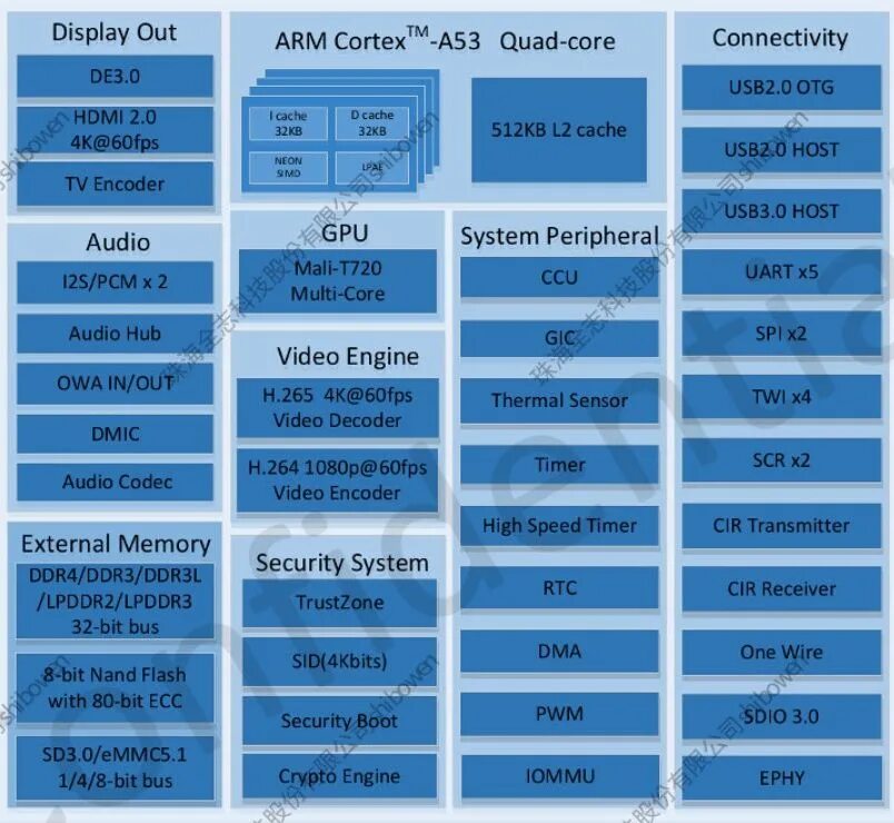 Cortex a53 android