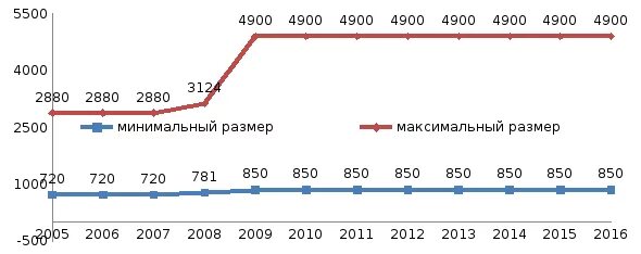 Пособие по безработице в России график. Таблица пособий по безработице в РФ. Размер пособия по безработице таблица. Размер пособий по безработице в России. Максимальный размер по безработице в 2024