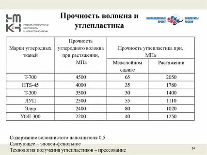 Прочность волокна