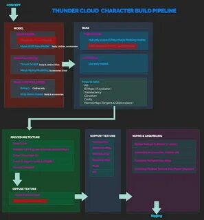 Build character